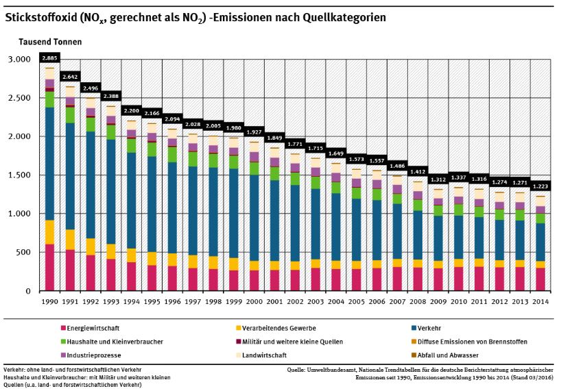 uba-nox-emissionen-1990-2014.jpg